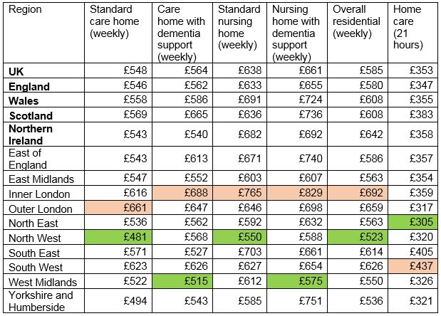 Pricing table - Older Peoples Care Survey 2017