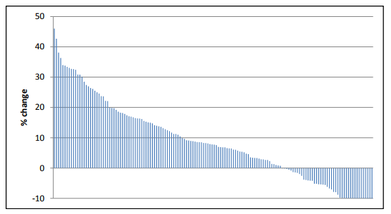 Figure 1: Change in funding by local authority