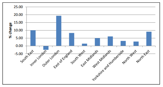 Figure 2: Change in funding by region