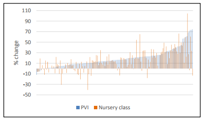 Figure 3: Percentage change in cash funding per hour for PVI and nursery class settings by local authority[4]