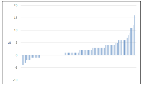 Figure 4: Spending imbalance between maintained and PVI settings by local authority (positive figures favour maintained settings)