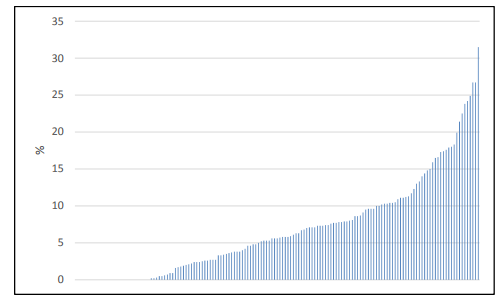 Figure 5: Percentage of early years block of DSG centrally retained by local authorities