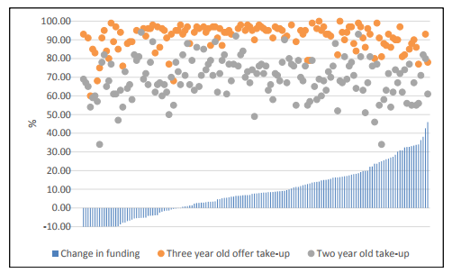 Figure 6: Indicative allocations by local authority and childcare sufficiency